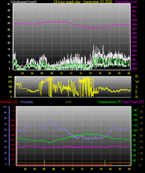 24 Hour Graph for Day 03