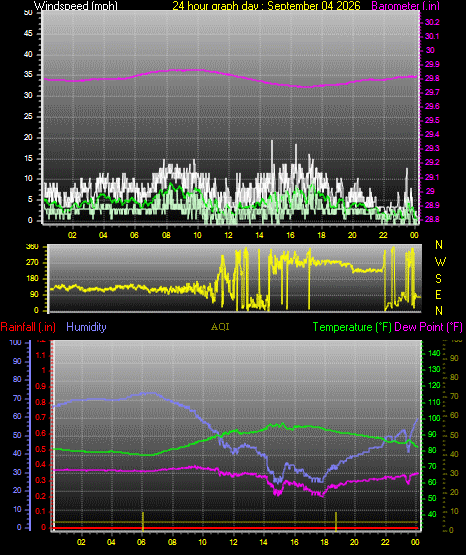 24 Hour Graph for Day 04