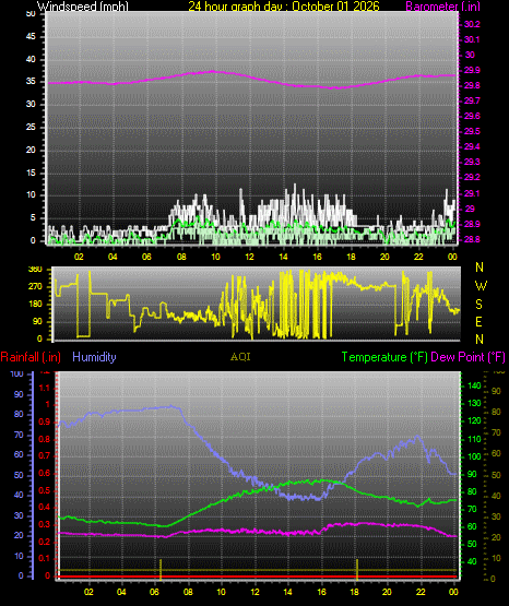 24 Hour Graph for Day 01
