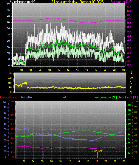 24 Hour Graph for Day 02