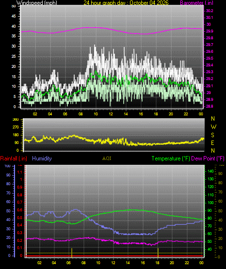24 Hour Graph for Day 04