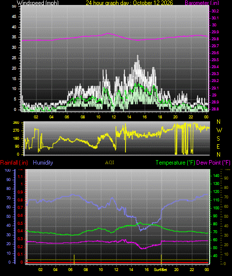 24 Hour Graph for Day 12
