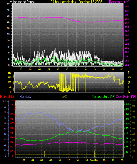 24 Hour Graph for Day 19