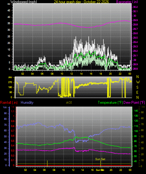 24 Hour Graph for Day 22