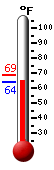 Currently: 64.5, Max: 68.5, Min: 64.2