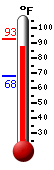 Currently: 67.1, Max: 67.1, Min: 64.4