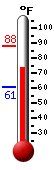 Currently: 68.4, Max: 70.8, Min: 68.3