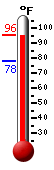 Currently: 76.8, Max: 95.0, Min: 76.8