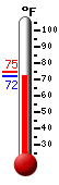 Currently: 77.3, Max: 77.3, Min: 46.5