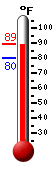 Currently: 80.3, Max: 87.4, Min: 79.8