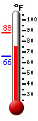 Currently: 85.2, Max: 88.0, Min: 66.2