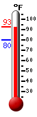 Currently: 88.7, Max: 88.7, Min: 79.8