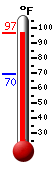 Currently: 89.0, Max: 92.5, Min: 67.9