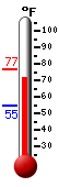 Currently: 90.1, Max: 90.1, Min: 75.9