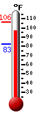 Currently: 96.5, Max: 106.3, Min: 82.6