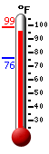 Currently: 97.2, Max: 98.6, Min: 75.8
